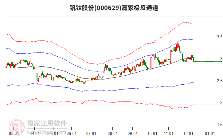 000629釩鈦股份贏家極反通道工具