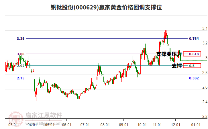 000629釩鈦股份黃金價(jià)格回調(diào)支撐位工具