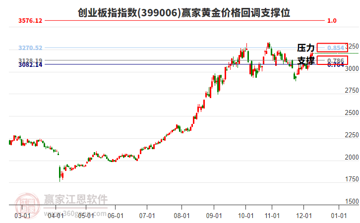 創(chuàng)業(yè)板指