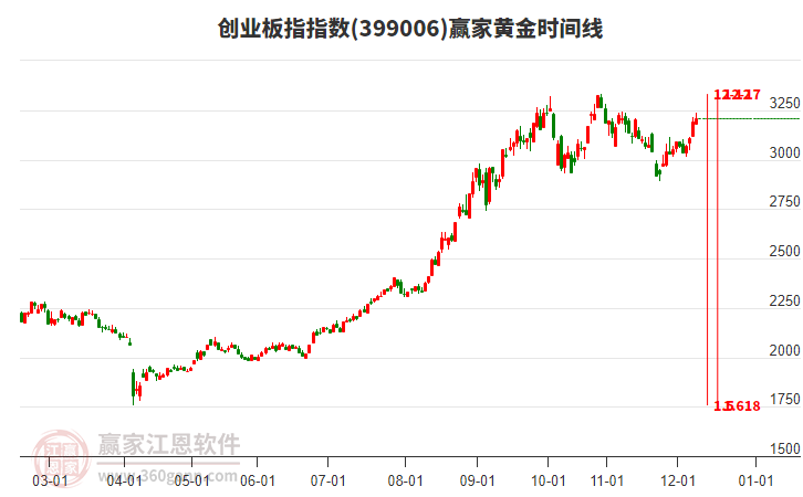創(chuàng)業(yè)板指贏家黃金時間周期線工具