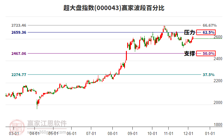 超大盤指數(shù)贏家波段百分比工具