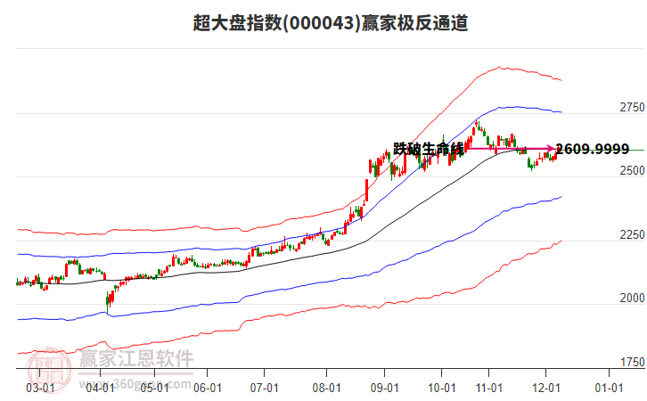 000043超大盤贏家極反通道工具