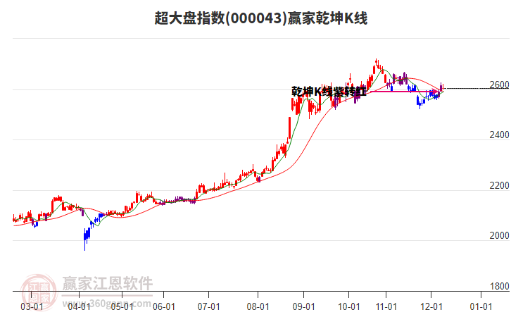 000043超大盤贏家乾坤K線工具