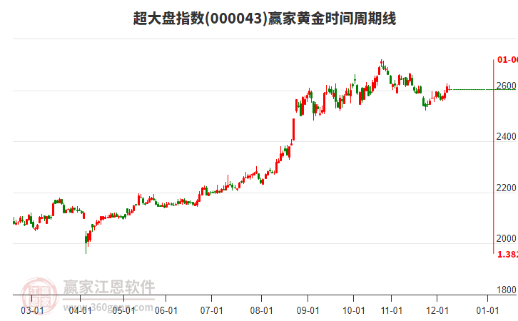 超大盤指數(shù)贏家黃金時間周期線工具