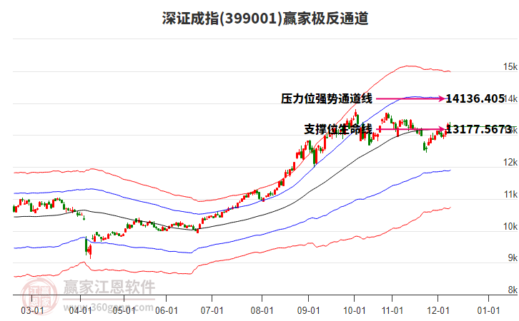 399001深證成指贏家極反通道工具
