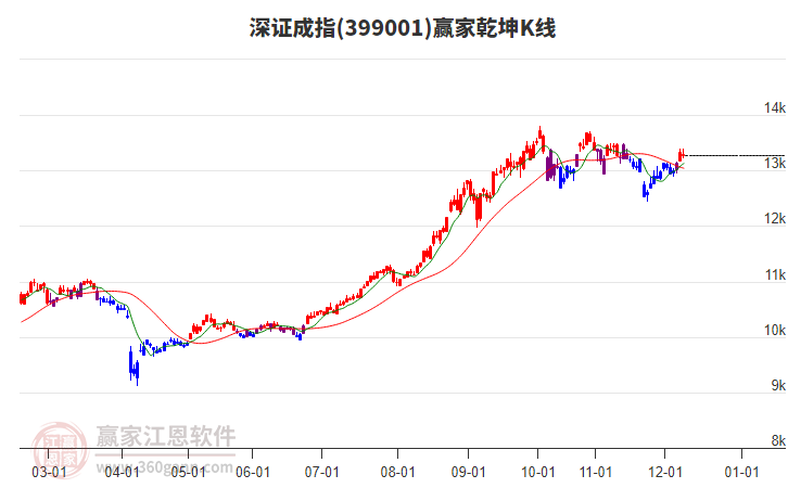深證成指今日雖下跌但多頭趨勢不改變