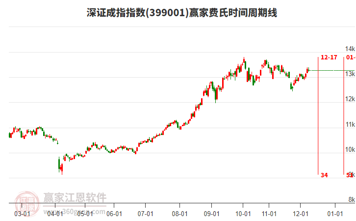 深證成指贏家費(fèi)氏時(shí)間周期線工具