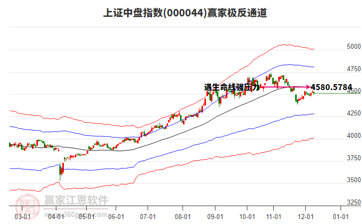 000044上證中盤贏家極反通道工具