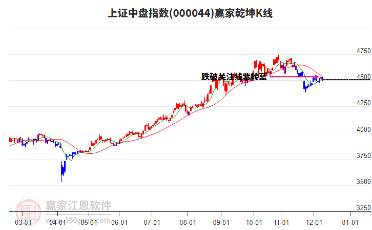 000044上證中盤贏家乾坤K線工具