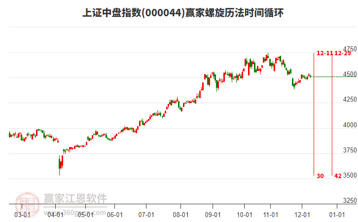 上證中盤指數(shù)贏家螺旋歷法時(shí)間循環(huán)工具