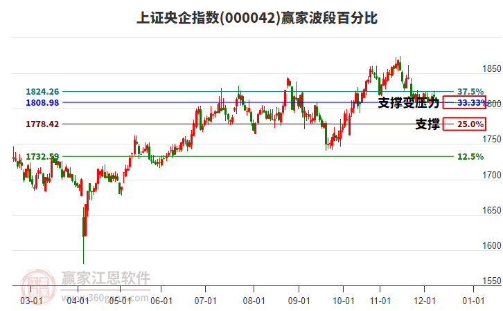 上證央企指數(shù)贏家波段百分比工具