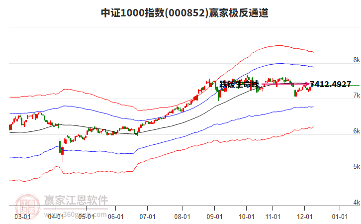 000852中證1000贏家極反通道工具