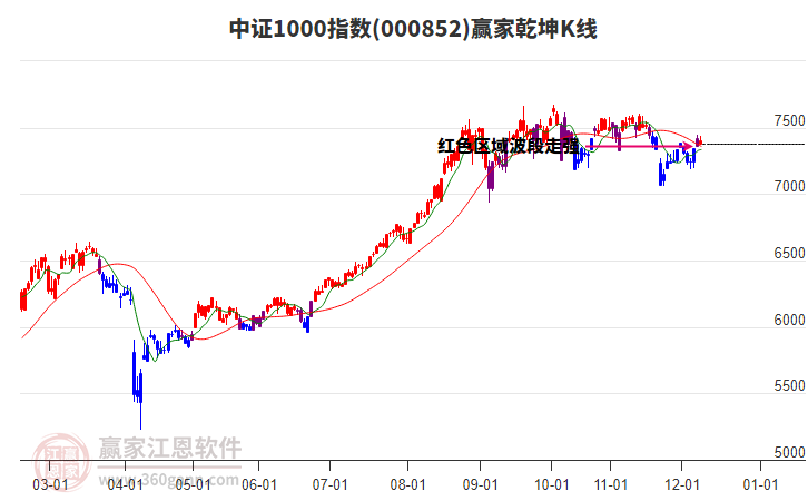000852中證1000贏家乾坤K線工具