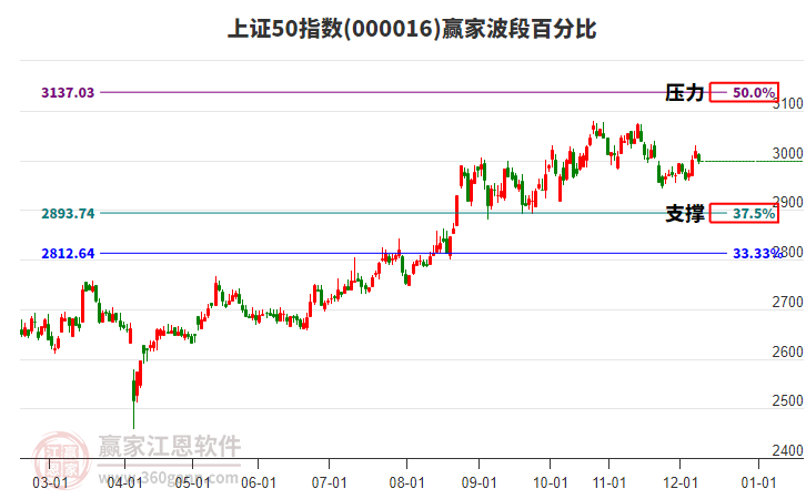上證50指數(shù)贏家波段百分比工具