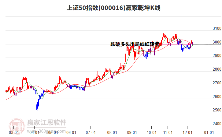 000016上證50贏家乾坤K線工具