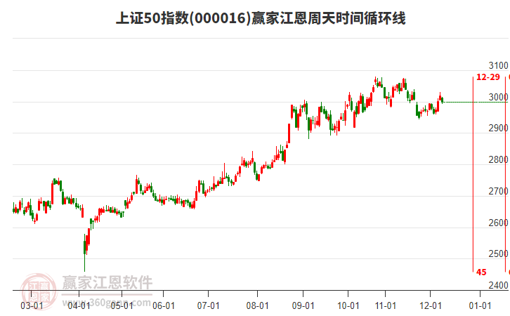 上證50指數(shù)贏家江恩周天時間循環(huán)線工具