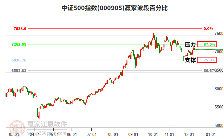 中證500指數(shù)贏家波段百分比工具