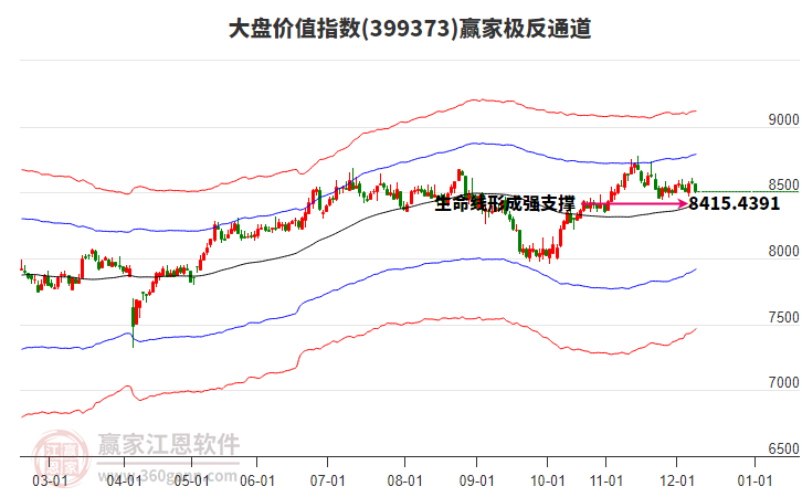 399373大盤(pán)價(jià)值贏家極反通道工具 399373大盤(pán)價(jià)值贏家極反通道工具
