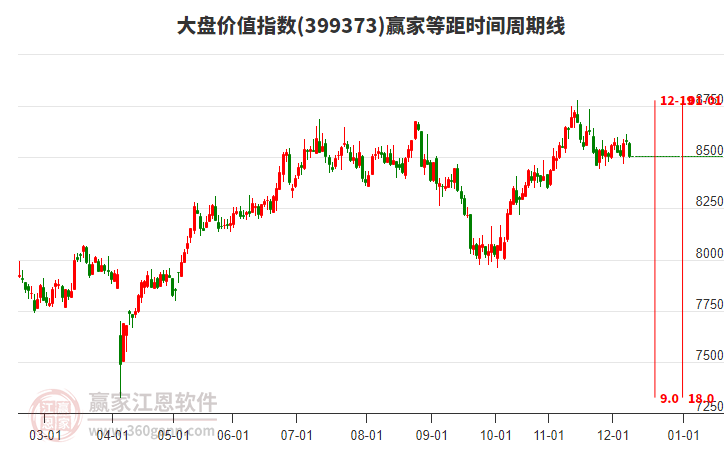 大盤(pán)價(jià)值指數(shù)贏家等距時(shí)間周期線工具 大盤(pán)價(jià)值指數(shù)贏家等距時(shí)間周期線工具