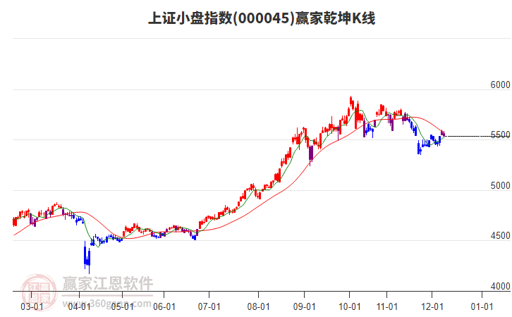 000045上證小盤贏家乾坤K線工具