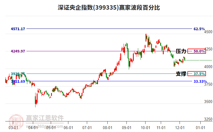 深證央企指數(shù)贏家波段百分比工具