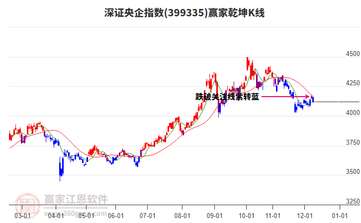 399335深證央企贏家乾坤K線工具