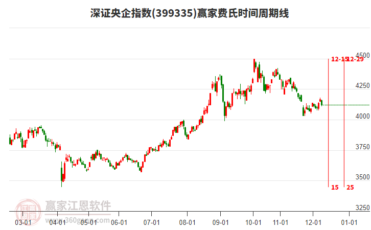 深證央企指數(shù)贏家費(fèi)氏時(shí)間周期線工具