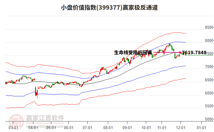 399377小盤價(jià)值贏家極反通道工具 399377小盤價(jià)值贏家極反通道工具