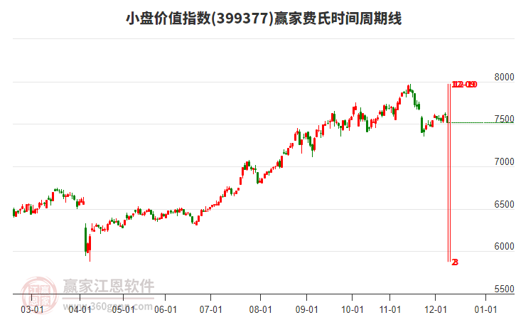 小盤價(jià)值指數(shù)贏家費(fèi)氏時(shí)間周期線工具 小盤價(jià)值指數(shù)贏家費(fèi)氏時(shí)間周期線工具