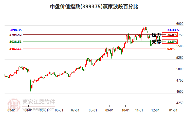 中盤價值指數(shù)贏家波段百分比工具
