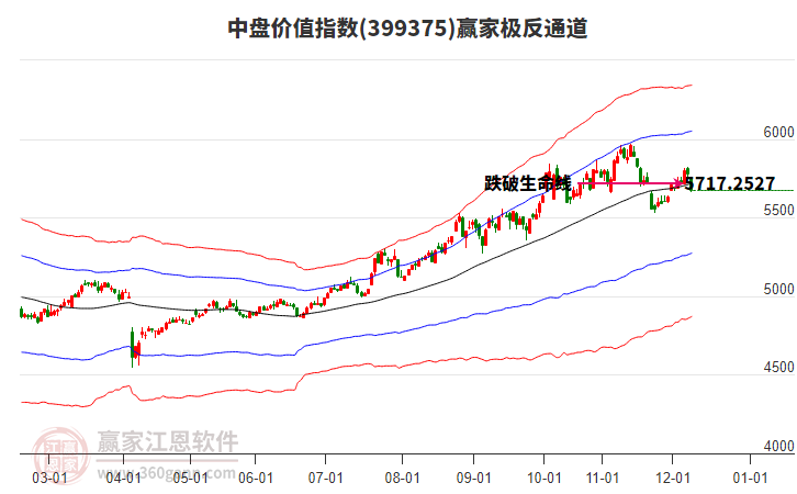 399375中盤價值贏家極反通道工具