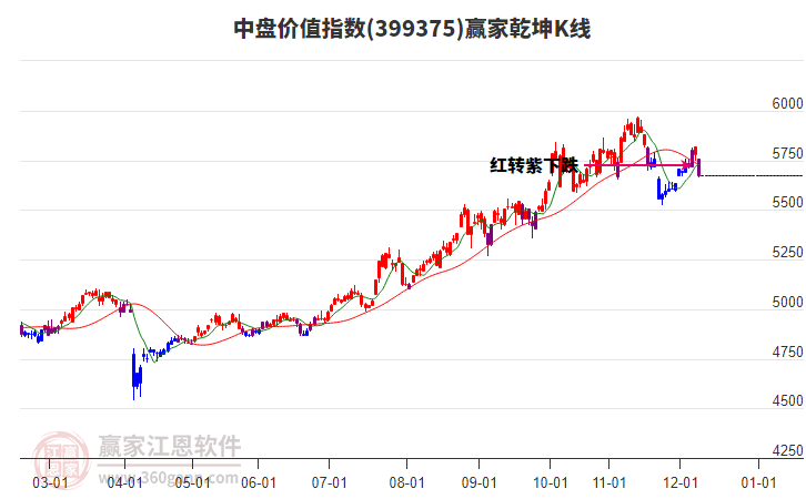 399375中盤價值贏家乾坤K線工具