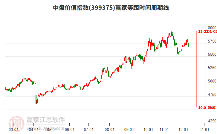 中盤價值指數(shù)贏家等距時間周期線工具