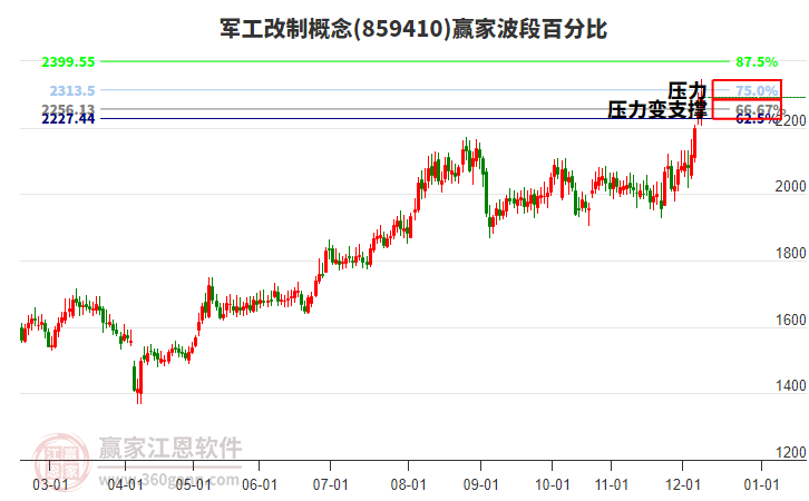軍工改制概念贏家波段百分比工具
