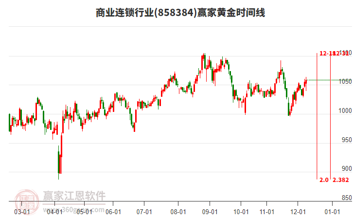商業(yè)連鎖行業(yè)贏家黃金時(shí)間周期線工具