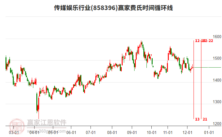 傳媒娛樂行業(yè)贏家費氏時間循環(huán)線工具