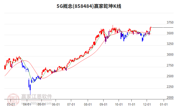 8584845G贏家乾坤K線工具