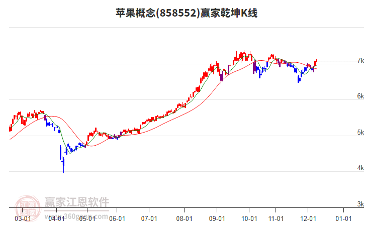 858552蘋果贏家乾坤K線工具