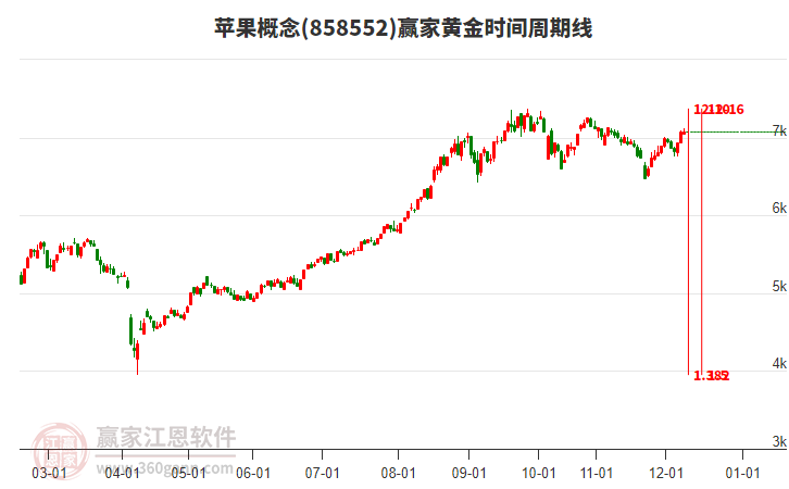 蘋果概念贏家黃金時間周期線工具