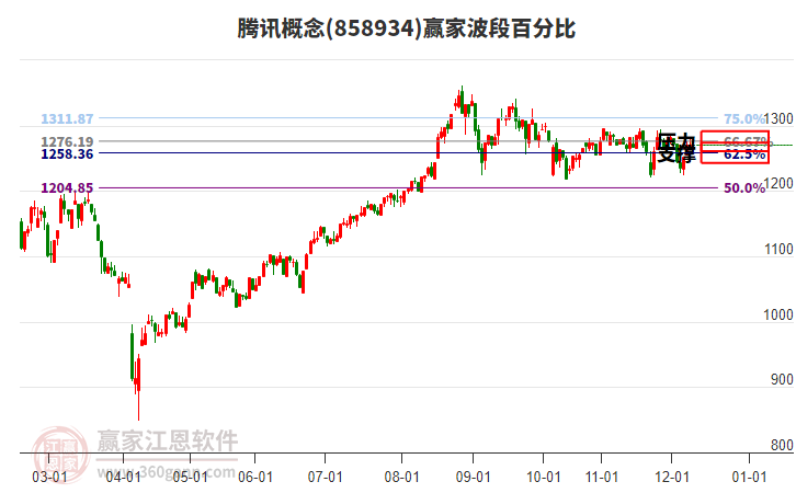騰訊概念贏家波段百分比工具 騰訊概念贏家波段百分比工具