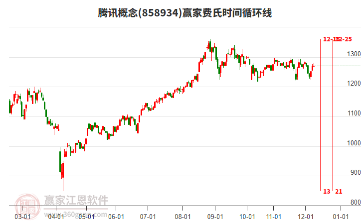 騰訊概念贏家費(fèi)氏時(shí)間循環(huán)線工具 騰訊概念贏家費(fèi)氏時(shí)間循環(huán)線工具