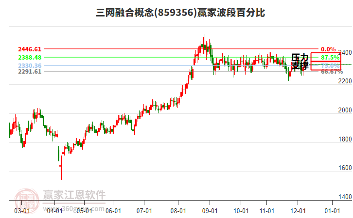 三網(wǎng)融合概念贏家波段百分比工具 三網(wǎng)融合概念贏家波段百分比工具