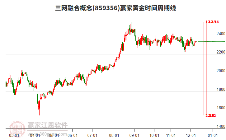 三網(wǎng)融合概念贏家黃金時(shí)間周期線工具 三網(wǎng)融合概念贏家黃金時(shí)間周期線工具