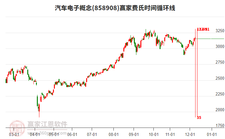 汽車電子概念贏家費(fèi)氏時間循環(huán)線工具 汽車電子概念贏家費(fèi)氏時間循環(huán)線工具