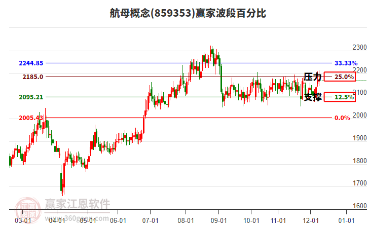 航母概念贏家波段百分比工具