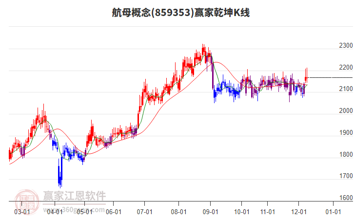 859353航母贏家乾坤K線工具