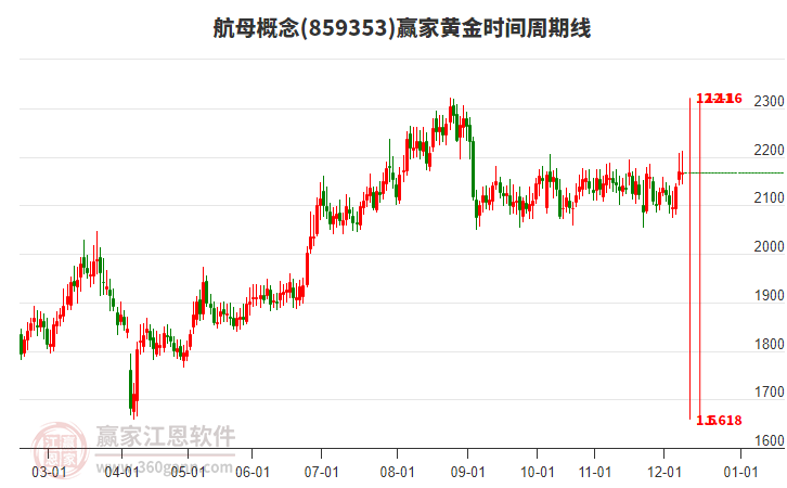 航母概念贏家黃金時(shí)間周期線工具