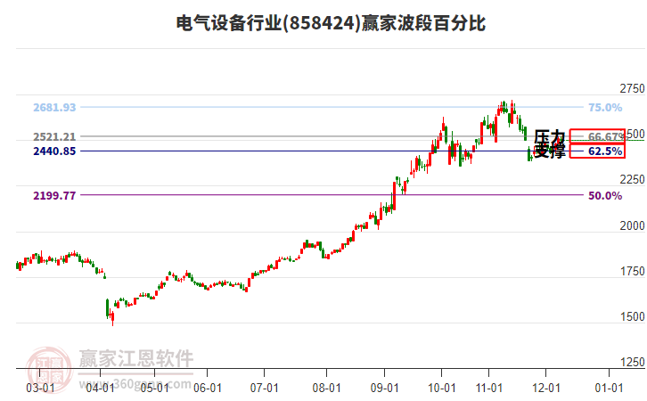 電氣設(shè)備行業(yè)贏家波段百分比工具 電氣設(shè)備行業(yè)贏家波段百分比工具