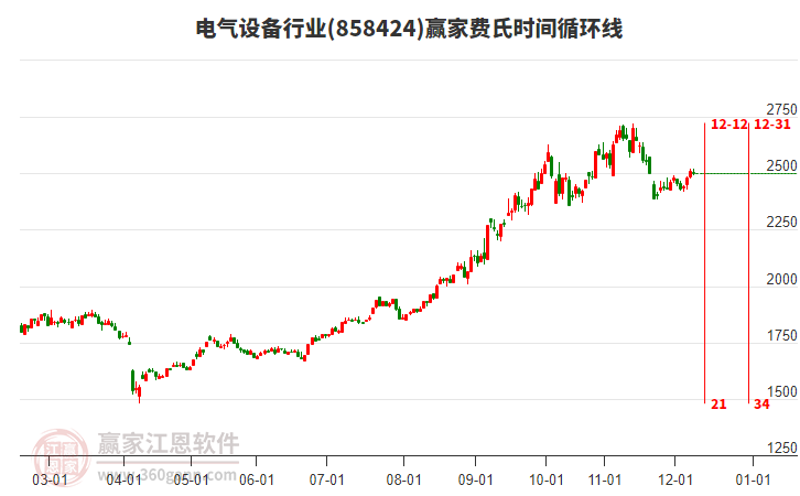 電氣設(shè)備行業(yè)贏家費(fèi)氏時間循環(huán)線工具 電氣設(shè)備行業(yè)贏家費(fèi)氏時間循環(huán)線工具