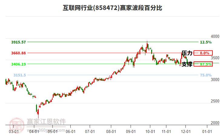 互聯(lián)網(wǎng)行業(yè)贏家波段百分比工具